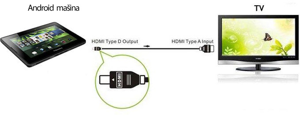 Smartphone output on HD TV